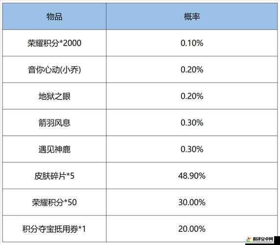 王者荣耀2022年鸿运抽奖活动最新概率详情一览